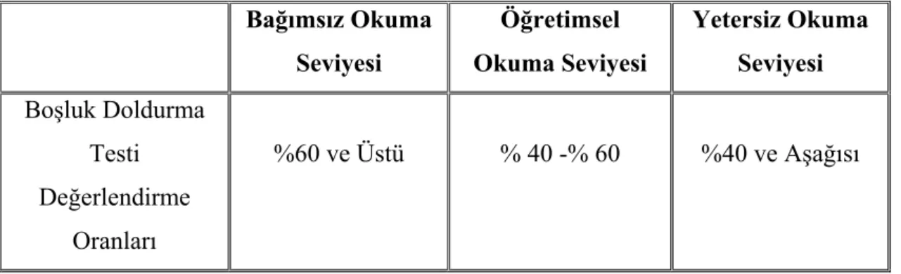 Tablo 3: Cloze ( Boşluk Doldurma) Testlerini Yorumlama 