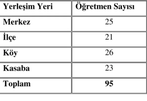 Tablo 3.1. Öğretmenlerin Yerleşim Yerine Göre Dağılımı  Yerleşim Yeri  Öğretmen Sayısı 