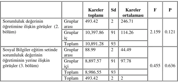 Tablo 4.4. Hizmet Süresine Göre Öğretmen Görüşlerine İlişkin Varyans Analizi  Sonuçları     Kareler  toplamı  Sd  Kareler  ortalaması  F  P  Gruplar  arası  493.42  2  246.71  Gruplar  iç  10,397.86  91  114.26 Sorumluluk değerinin 