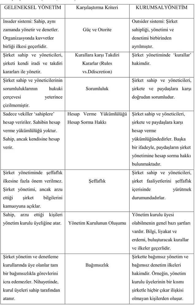 Tablo  1  :  Geleneksel  Yönetim  ile  Kurumsal  Yönetim  Yaklaşımlarının  Karşılaştırılması (Aktan, 2006:9) 