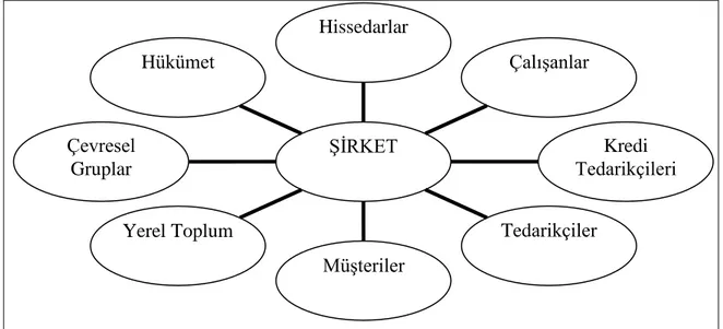 Şekil 4: Şirket ve Menfaat Sahipleri 