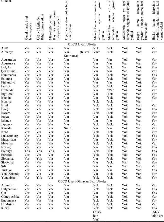 Tablo  2.  OECD  Ülkelerinde  ve  OECD  Üyesi  Olmayan  Bazı  Seçilmiş  Ülkelerde  Vergi  Memurlarının Bilgiye Ulaşma ve Arama Yetkisi 