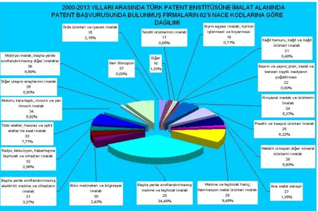 Grafik 1. 2000-2013 Yılları Arasında Türk Patent Enstitüsüne İmalat Alanında Yerli Patent  Başvurusunda Bulunmuş Firmaların 62’li Nace Kodlarına Göre Dağılımı 