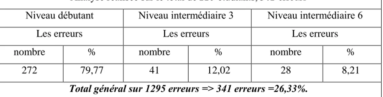 Tableau 19 : L’article défini/ l’article indéfini dans les trois niveaux 