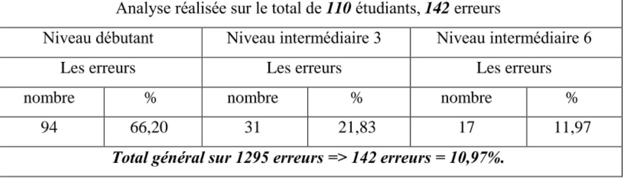 Tableau 22 : Le pronom personnel (c.o.d./c.o.i.) dans les trois niveaux 