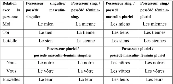 Tableau 14 :   Les pronoms possessifs en français  