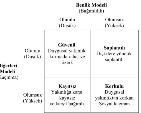 Şekil 2. Bartholomew ve Horowitz'in (1991) Dörtlü Bağlanma Modeli   Güvenli bağlanma stili: Hazan ve Shaver’in üçlü bağlanma modelindeki güvenli  stille  aynı  olan  güvenli  bağlanma  hem  benlik  modelinin  hem  de  diğerleri  modelinin  olumlu  olması  