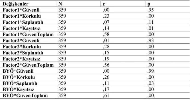 Tablo 10. RİBYÖ, İÖA Ve İİGÖ Puanlarına İlişkin Pearson’s Momentler Çarpımı  Korelasyon Katsayıları  Değişkenler  N  r  p  Factor1*Güvenli  359  ,00  ,95  Factor1*Korkulu  359  ,23  ,00  Factor1*Saplantılı  359  ,07  ,11  Factor1*Kayıtsız  359  ,14  ,01  F