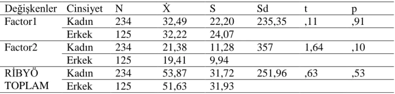 Tablo  10  incelendiğinde,  Romantik  İlişkilerde  Bağlanma  Yaralanmaları  Ölçeği  Factor1 ile güvenli bağlanma (r=0,00, p>.05) ve saplantılı bağlanma (r=0,07, p>.05) stilleri  arasında  anlamlı  ilişkiler  bulunamamıştır