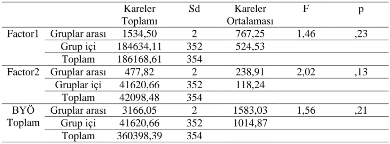 Tablo  11  İncelendiğinde  Romantik  İlişkilerde  Bağlanma  Yaralanmaları  Ölçeği  Factor1  (t(235,35)=0,11,  p>.05),  Factor2  (t(357)=1,64,  p>.05)  ve  toplam  puanlarının  (t(251,96)=0,63, p>.05) cinsiyete göre anlamlı şekilde farklılaşmadığı 