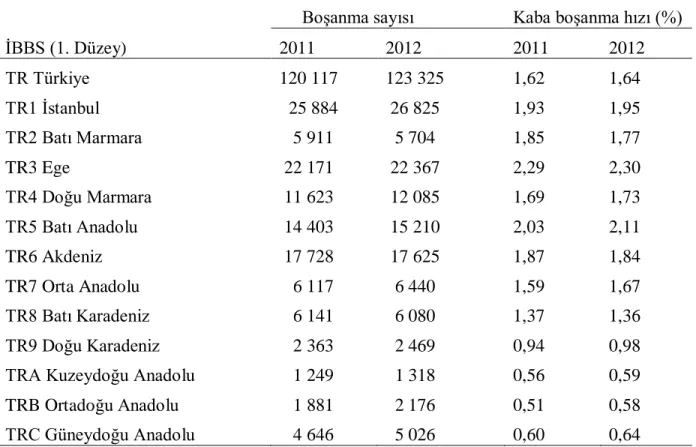 Tablo 1. Boşanma Sayısı ve Kaba Boşanma Hızı 