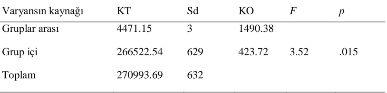 Tablo 16  incelendiğinde araştırma grubunda yer alan bireylerin yaşlarına göre Çift Uyum  Ölçeği’nden  elde  ettikleri  puan  ortalamalarında,  en  yüksek  ortalamaların  20-30  yaş  ( X =116.55)  grubundaki  bireylere  ait  olduğu,  en  düşük  ortalamalar