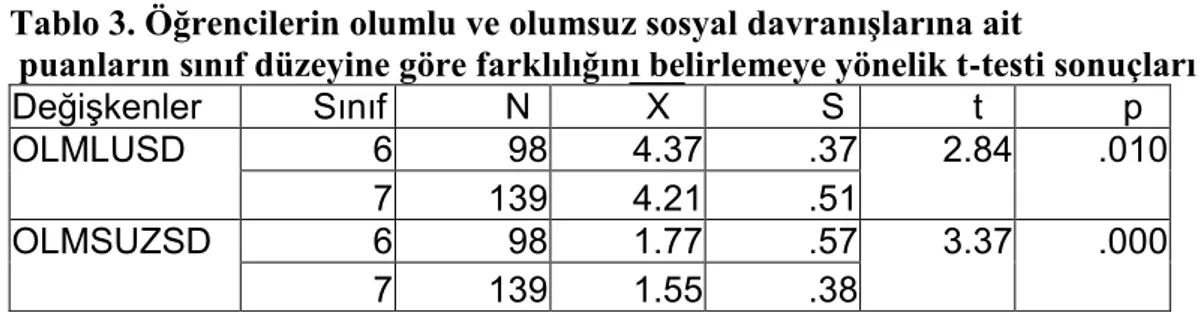 Tablo 3. Öğrencilerin olumlu ve olumsuz sosyal davranıĢlarına ait 