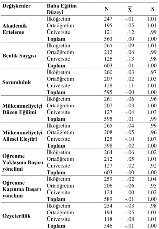 Tablo 7. Babanın Eğitim Düzeyine Göre AraĢtırma DeğiĢkenlerine ĠliĢkin  Betimsel Ġstatistikler 