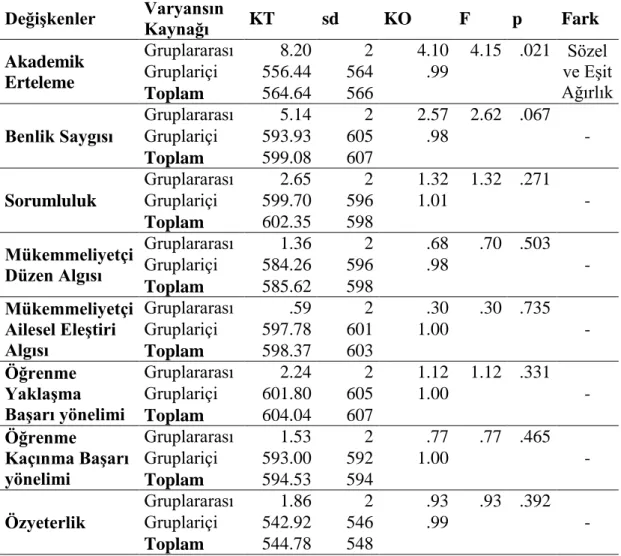 Tablo 12. AraĢtırma DeğiĢkenlerinin ÖSS’deki Alanlara Göre ANOVA  Sonuçları 