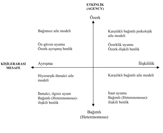 Şekil  4. Bireysellik, Kişilerarası Mesafe, Benlik ve Aile Türleri (Kağıtçıbaşı, 2005) 