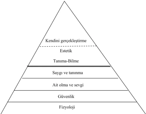Şekil 7. Maslow’un İhtiyaçlar Hiyerarşisi 