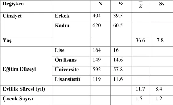 Tablo 1- Evli Bireylerin Demografik Özellikleri  Değişken  N  %  χ Ss  Erkek  404  39.5 Cinsiyet  Kadın  620  60.5  Yaş   36.6     7.8  Lise  164  16  Ön lisans  149  14.6  Üniversite  592  57.8 Eğitim Düzeyi  Lisansüstü  119  11.6 