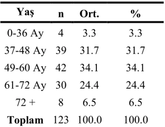 Tablo 4.1. Araştırma Grubunu Oluşturan Çocukların Yaş Gruplarının Aylara 