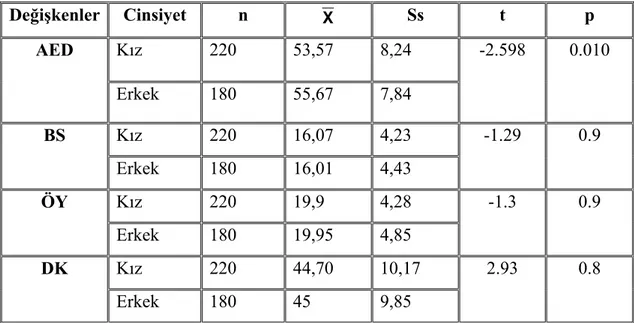 Tablo 3: Cinsiyete Göre Öğrencilerin Akademik Erteleme Davranışları, Öz- Öz-Yeterlilik, Benlik Saygısı ve Durumluluk Kaygı Puanlarına  Ait t-testi Sonuçları 