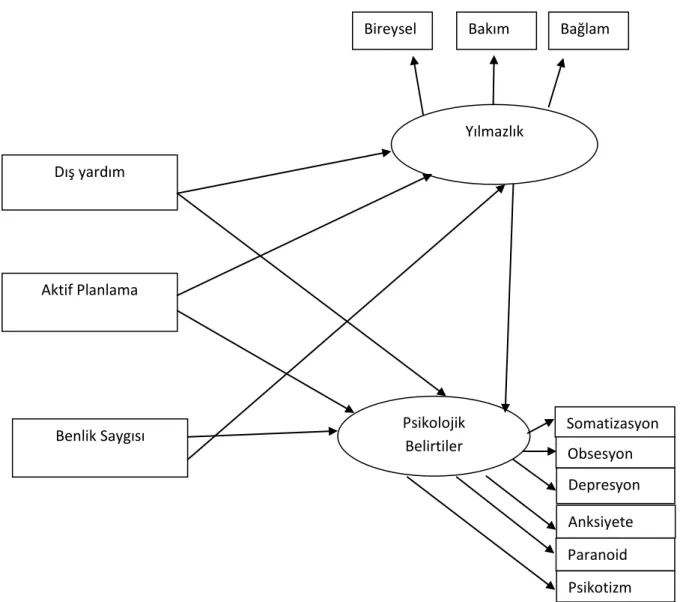 Şekil 3:  Kavramsal Model Dış yardım 