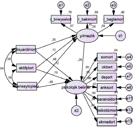 Şekil 5:  Nihai Model (Standart Path Katsayıları) 