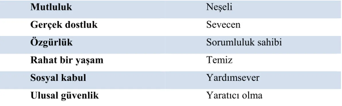 Tablo 2. Gruplara göre değerlerin sınıflandırılması 