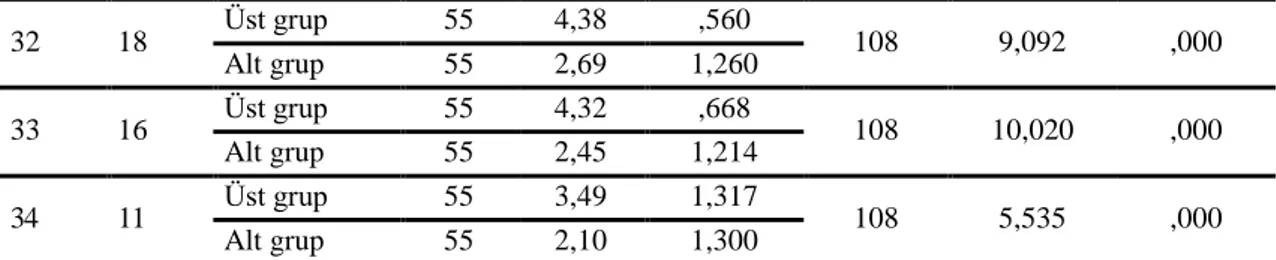 Tablo  3.  19.  incelendiğinde,  tüm  maddelerin  p  değerlerinin  anlamlı  olduğu  görülmektedir