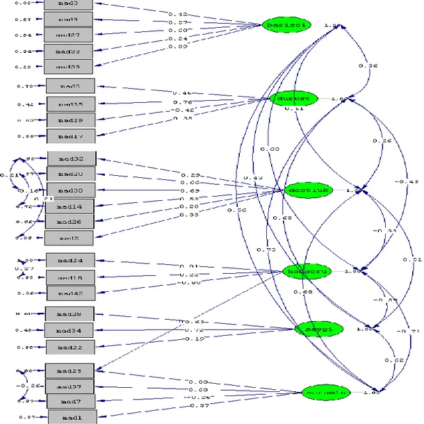 Şekil  3.  3.’te  görüldüğü  gibi  6  örtük  değişkenin  (açımlayıcı  faktör  analizi  ile  ortaya konan) 25 değişkeni ortaya koyabildiğine dair bir sav test edilmiştir