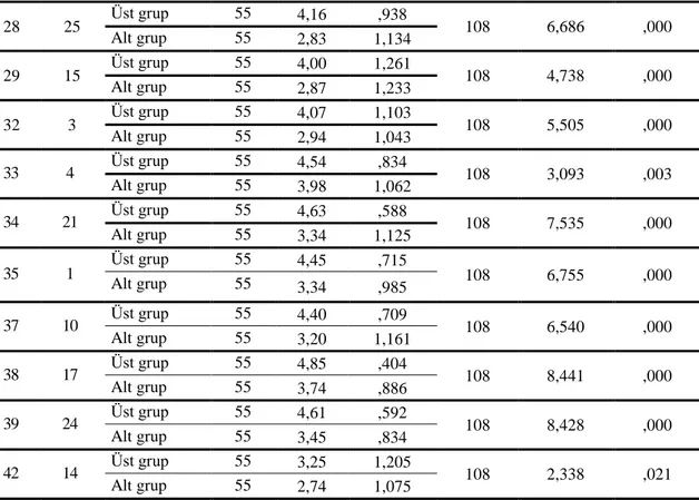 Tablo  3.  26.  üst  %  27’lik  grup  ile  alt  %  27’lik  grup  arasında  insani  değerler  ölçeğinden elde edilen puanlar bakımından anlamlı farklılığın olduğunu göstermektedir  (p&lt; ,05) yani bütün maddelerin insani değerleri ölçme konusunda olumlu tu
