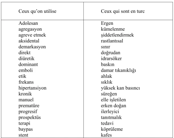 Tableau 1. Les Termes Médicaux 