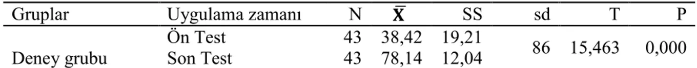 Tablo  26  incelendiğinde  kontrol  grubundaki  öğrencilerin  uygulama  öncesi  ve  sonrasında  kalıp  ifadeler  konusundaki  baĢarılarının  istatistiki  olarak  anlamlı  bir  farklılık  gösterdiği  görülmektedir  (t(86)=6,164;  p&lt;0,05)