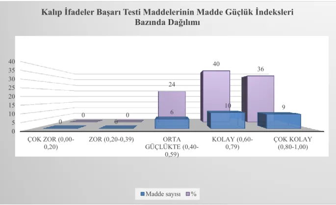 ġekil 3. Kalıp ifadeler baĢarı testi maddelerinin madde güçlük indeksleri bazında dağılımı 