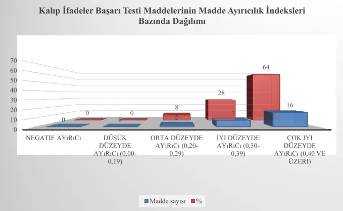 ġekil 4. Kalıp ifadeler baĢarı testi maddelerinin madde ayırıcılık indeksleri bazında 