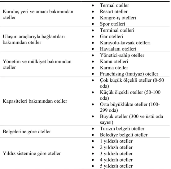 Tablo 4: Otel ĠĢletmelerinin Sınıflandırılması 