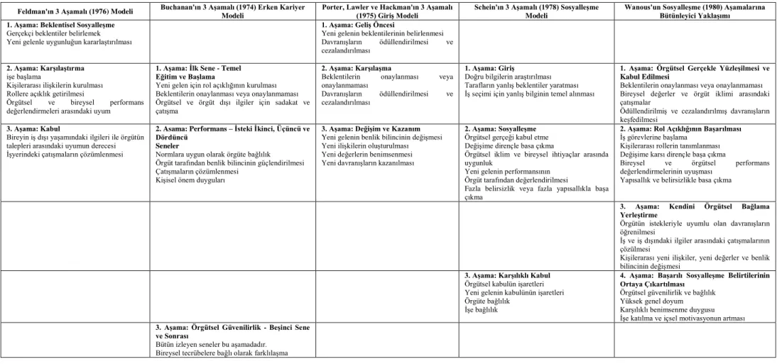 Tablo 2.1: Örgütsel SosyalleĢme Ġçin AĢama Modelleri  