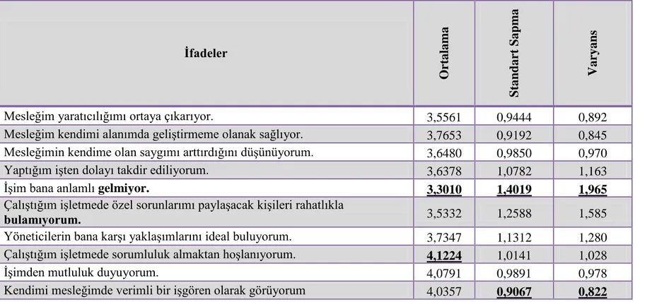 Tablo 4.5: Motivasyon Alt Boyutuna Ait Ġfadelere Yönelik Ortalama, Standart Sapma ve Varyans           