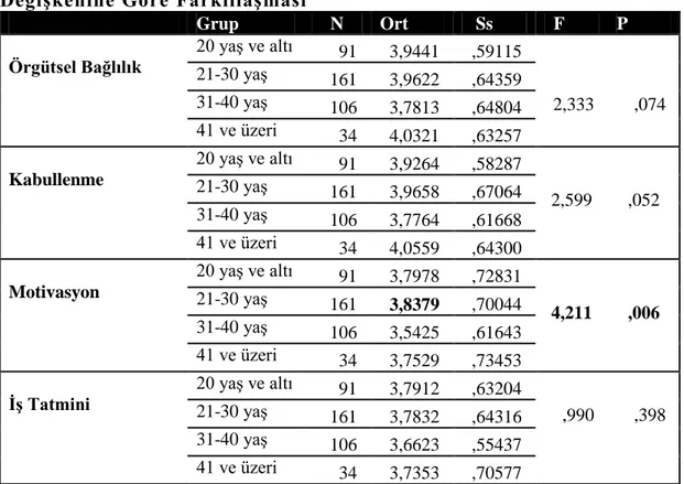 Tablo  4.10:  Örgütsel  SosyalleĢme  Ölçeği  Alt  Bo yutlarının  YaĢ  DeğiĢkenine Göre FarklılaĢması 