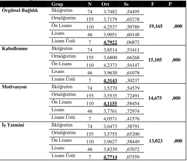 Tablo  4.11:  Örgütsel  SosyalleĢme  Ölçeği  Alt  Boyutlarının  Eğitim  Düzeyi  Durumu DeğiĢkenine Göre FarklılaĢması  