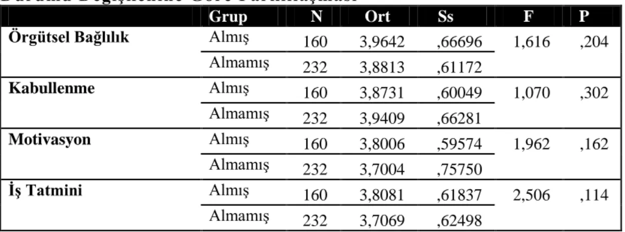 Tablo 4.12: Örgütsel SosyalleĢme Ölçeği Alt Boyutlarının Turizm Eğitim  Durumu DeğiĢkenine Göre FarklılaĢması  