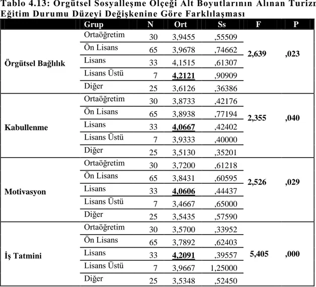 Tablo 4.13: Örgütsel SosyalleĢme Ölçeği Alt Boyutlarının  Alınan Turizm  Eğitim Durumu Düzeyi DeğiĢkenine Göre FarklılaĢması  