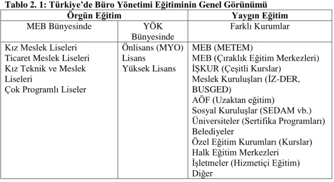 Tablo 2. 1: Türkiye’de Büro Yönetimi Eğitiminin Genel Görünümü 