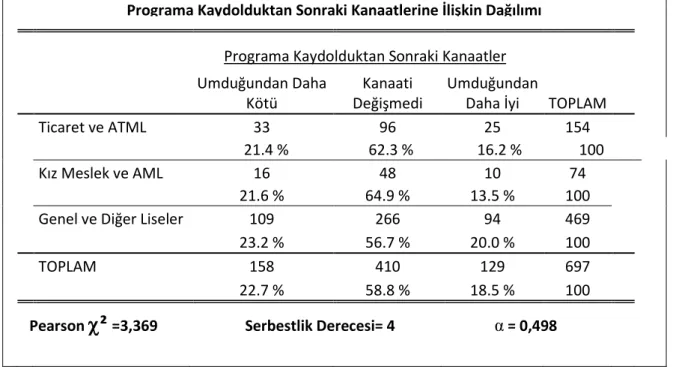 Tablo 4. 20:                                                                    Umduğundan Daha  Kötü   Kanaati  Değişmedi  Umduğundan 