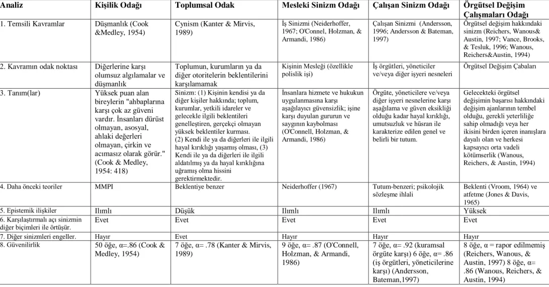 Tablo 1: Sinizm Türleri   