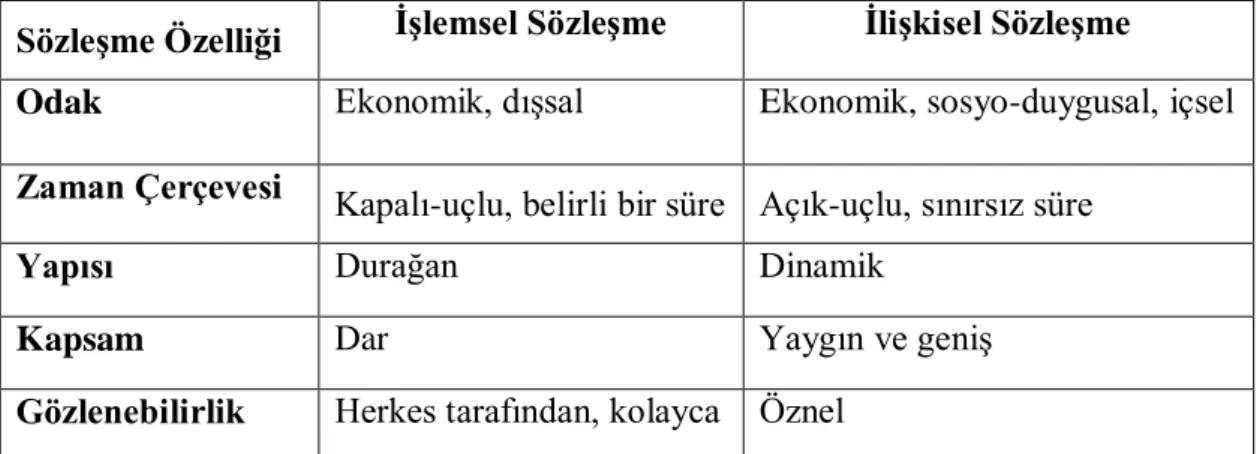 Tablo 3: İşlemsel ve İlişkisel Sözleşme Arasındaki Farklılıklar 