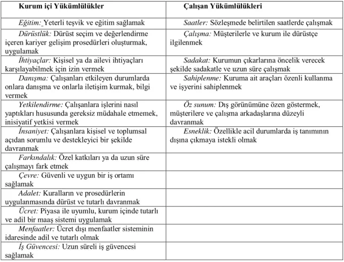 Tablo 5: Psikolojik Sözleşmenin İçeriği 