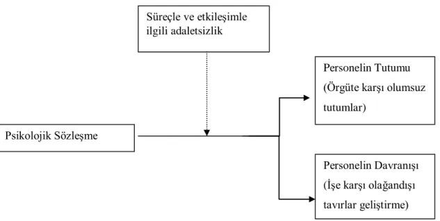 Şekil 5: Psikolojik Sözleşme İhlali  (Kickul, 2001:290) 