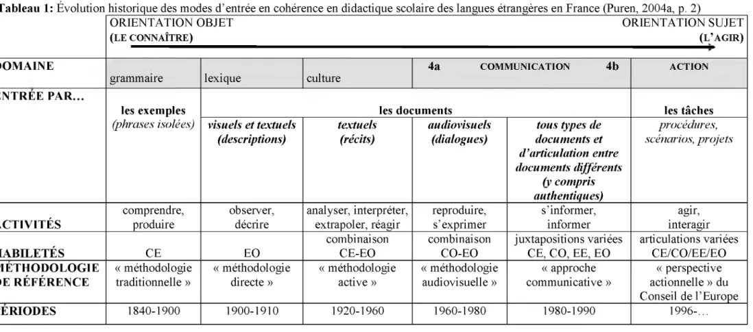 Tableau  1:  Évolution historique des modes d ’entrée en cohérence en didactique  scolaire des langues étrangères en France (Puren,  2004a,  p