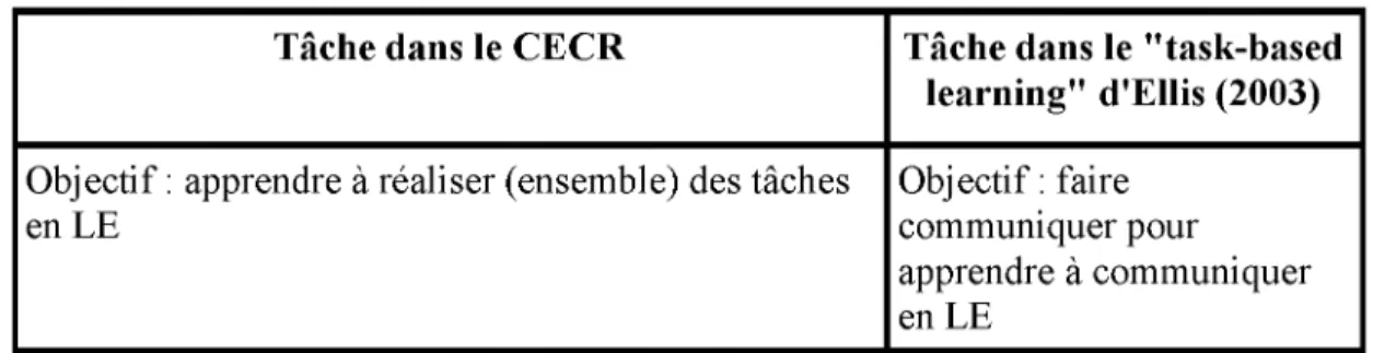 Tableau  2  :  Définition  non  unanime  de  la  tâche  dans  le  CECR   et  chez  Ellis  (Cité  par: 