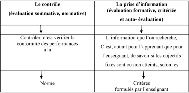 Tableau  6:  Une comparaison entre l ’évaluation formative et l ’évaluation formative Le contrôle 